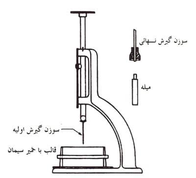 زمان گیرش بتن